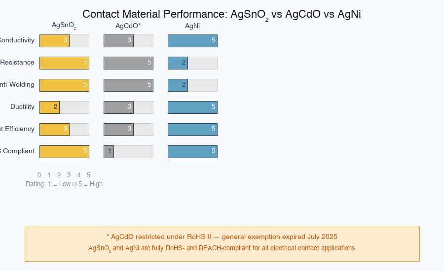 Performance comparison chart of AgSnO2 AgCdO and AgNi electrical contact materials