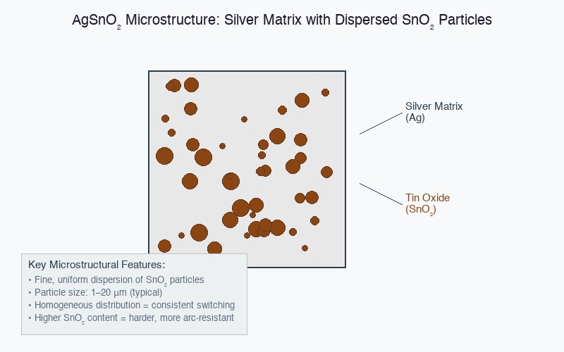 Microstructure diagram showing silver matrix with dispersed tin oxide SnO2 particles in AgSnO2 electrical contact material