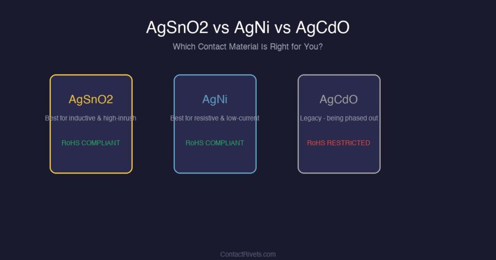 AgSnO2 vs AgNi vs AgCdO: Which Contact Material Is Right?